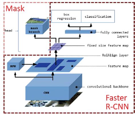 By now you would've already noticed that cnns were starting to get deeper and deeper. The structure of the Mask R-CNN architecture. | Download ...