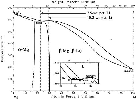 Mg Li Binary Phase Diagram That Includes Lines To Indicate The Two