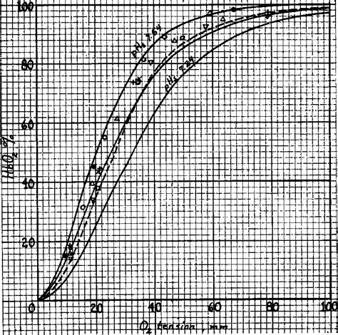 Figure From Oxy Hemoglobin Dissociation Curves Of Whole Blood In