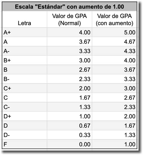 1) first, the grades are converted to the u.s. ¿Cuál es la diferencia entra un GPA con peso en clases y ...