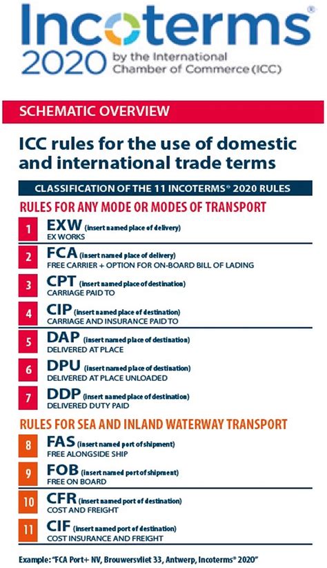 Under the incoterms 2020 rules, dap means the seller is responsible for delivering the goods to the place on the buyer's side agreed upon by both parties, at which point risk transfers to the buyer. NHỮNG THAY ĐỔI CHÍNH TRONG INCOTERMS 2020 - Dich vu khai ...