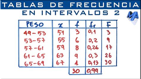 Tabla De Frecuencias Agrupada En Intervalos Ejemplo 2 Youtube