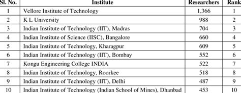 Top 10 Indian Institutions Researcher Profiles In Publons Download