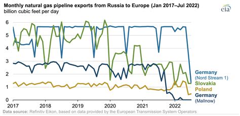 Russia S Natural Gas Pipeline Exports To Europe Down To Almost Year