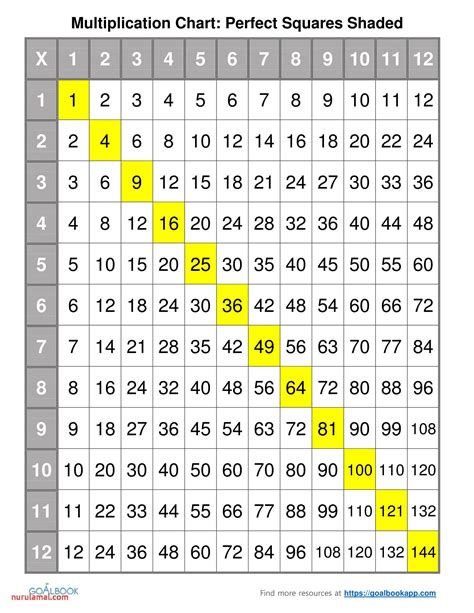 Printable Multiplication Worksheets 7 Multiplication Chart Printable
