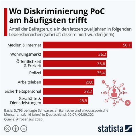 Infografik Wo Diskriminierung PoC am häufigsten trifft Statista