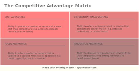 Competitive Advantage Matrix Free Download