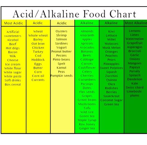 Acidity In Foods Chart