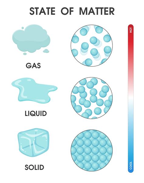 Changing The State Of Matter From Solid Liquid And Gas Due To