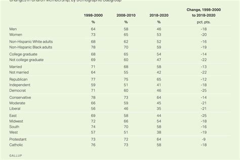 americans church membership falls below a majority poll