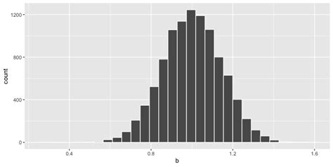 How To Plot Multiple Histograms In R With Examples Statology Zohal
