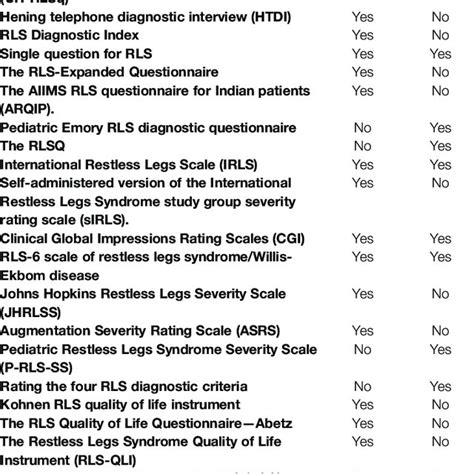 Criteria For Restless Legs Syndrome Rls By Different Organizations