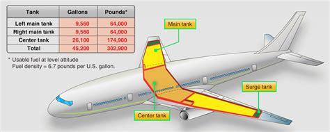 Aerospace And Engineering 777 Fuel Tank