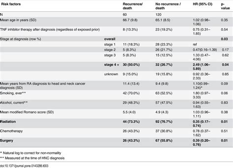 Risk Factors For Head And Neck Cancer Recurrence Or Hnc Attributable