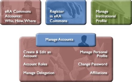 eRA Commons Registration & Accounts | Electronic Research ...