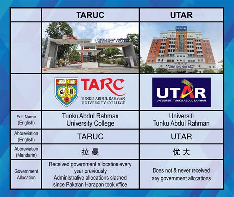 It is established under the utar education foundation and registered under the malaysian private higher educational institutions act 1996. Malaysian Chinese Association