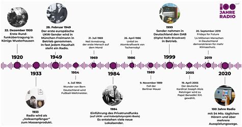 100 Jahre Radio SWRMediaServices