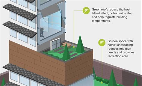 Green Architecture 101 Building A Sustainable Future Avanti Systems