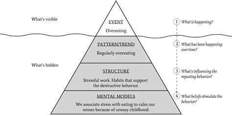 How The Iceberg Model Of Systems Thinking Can Help You Solve Problems