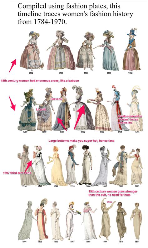 History Of Fashion Timeline Depolyrics