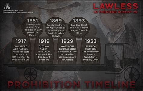 Lawless Infographic Prohibition Timeline Scannain