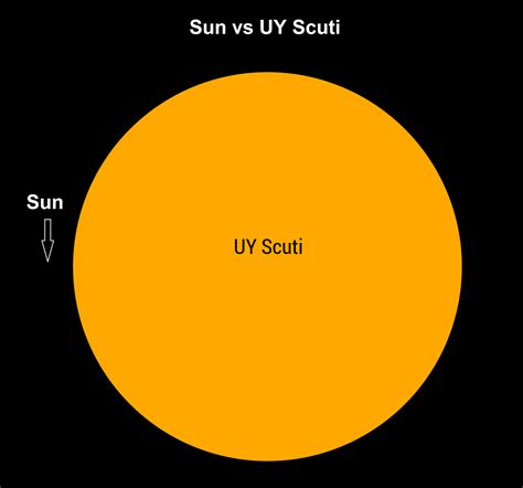 Largest Stars In The Universe Uy Scuti Earth Blog