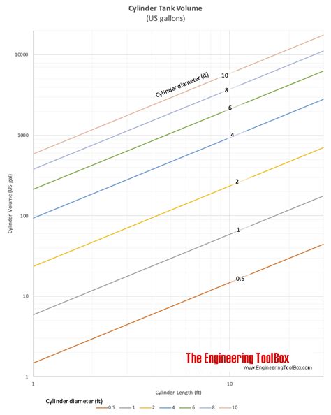 Cylindrical Tanks Volumes