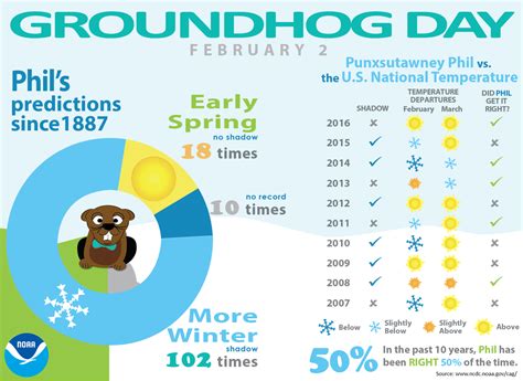 Infographic depicting Punxsutawney Phil’s Groundhog Day forecasts and
