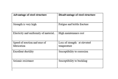 Solved What Are Advantages And Disadvantages Of Steel Structure