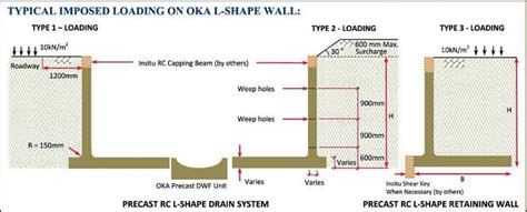 Tahapan memasang longkang u drain dengan ukuran longkang panjang satu meter ,besar longkang dalam 450 mm dengan. L-Shape Wall Concrete Products Malaysia OKA