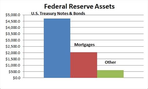 Federal Reserve’s Balance Sheet — Total Assets | NomicsNotes from