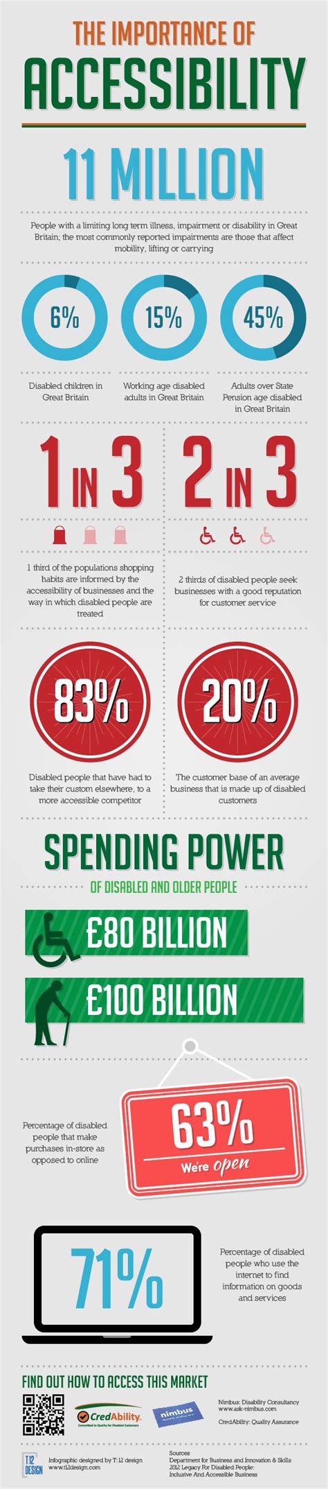 17 Best Images About Disability Infographics On Pinterest Around