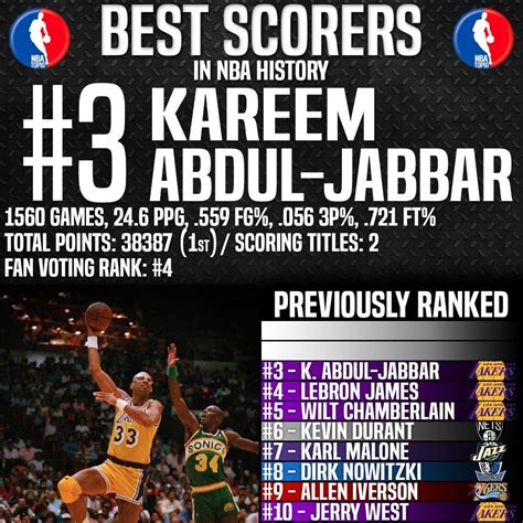 Nba Top 10 Best Scorers Ever Page 3 Of 4 Sog Sports