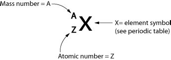 boron mass number atomic number notation - Google Search | Atomic number, Mass number, Notations
