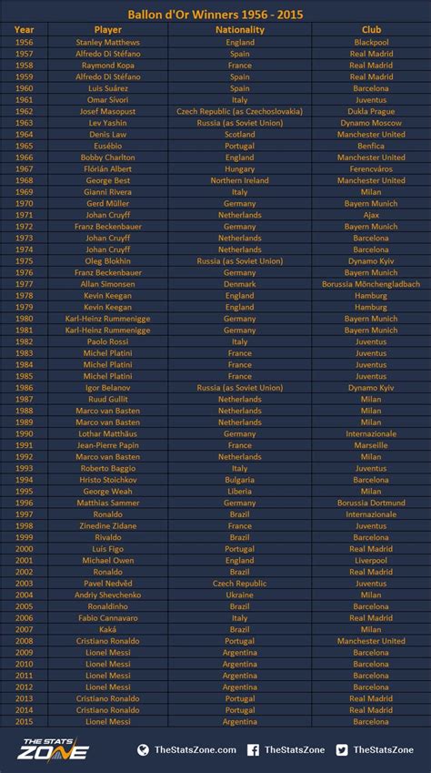A list of all ballon d'or winners since the first award in 1956 after lionel messi was crowned for a record fifth time at a ceremony in zurich on monday the basic attributes of governance in nigeria include lack of initiative and inability to implement programmes or mainta. Ballon d'Or Winners: Historical Trends - The Stats Zone