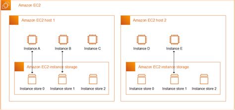 Amazon Ec Instance Store Amazon Elastic Compute Cloud