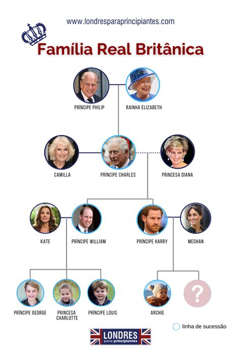 Príncipe Charles tudo sobre o Príncipe de Gales Árvore genealógica da família real britânica