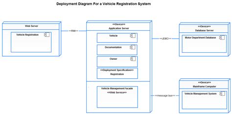 Deployment Diagram Templates To Visualize Systems Creately Blog