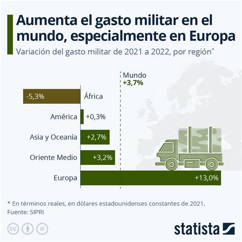 Gráfico Aumenta el gasto militar en el mundo especialmente en África