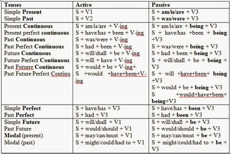 Use the correct expressions to complete the passive sentences. Blognya Si ADE : PASSIVE SENTENCE / PASSIVE VOICE