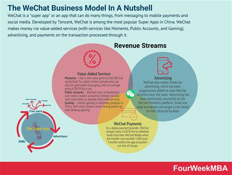 How Does Wechat Make Money The Wechat Business Model In A Nutshell