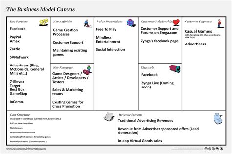 Business Model Canvas Components Bunsis Gambaran
