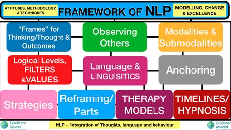 What Is An Nlp Practitioner