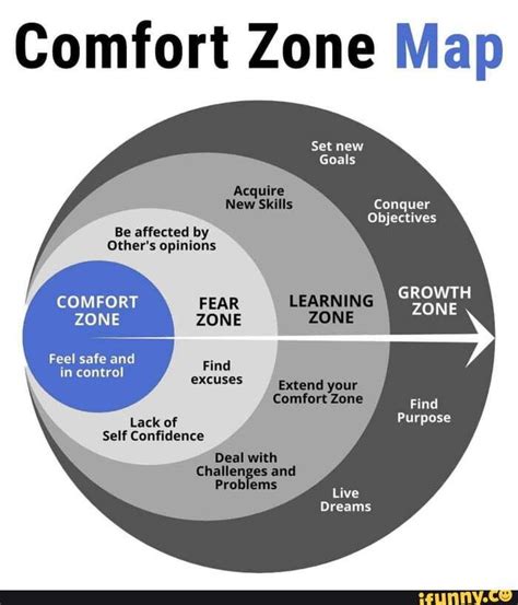 Comfort Zone Map Set New Goals New Skalls Conquer Objectives Be