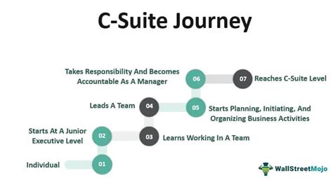 C Suite Meaning List Of C Level Executive Position And Titles