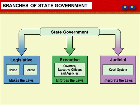 3 Branches Of Government In Malaysia 3 Branches Of The Us Ehksterd
