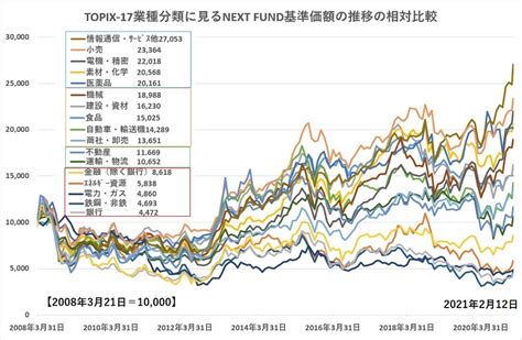Nikkei stock average）は、日本の株式市場の代表的な株価指標の一つ。単に日経平均や日経225（にっけいにひゃくにじゅうご、にっけいにーにーご）とも呼ばれる。 英語圏の報道機関ではnikkei 225と表記される。 30年半ぶりの日経平均3万円、業種別インデックスのバラツキに ...