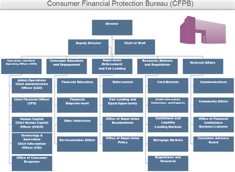 Cfpb Org Chart Example Key Divisions Behind The Scences Org Charting