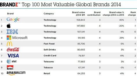 The Most Valuable Brands In The World Visualized Digg Vrogue