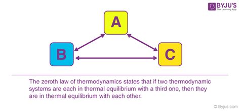 Zeroth Law Of Thermodynamics Examples Application Thermal Equilibrium